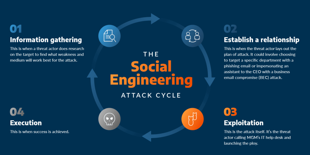 Social Engineering Tactics: Recognizing and Defending Against Cyber Threats