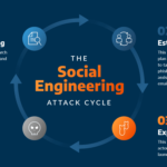 Social Engineering Tactics: Recognizing and Defending Against Cyber Threats