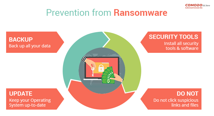 Ransomware Prevention: Strategies to Protect Your Data from Attackers